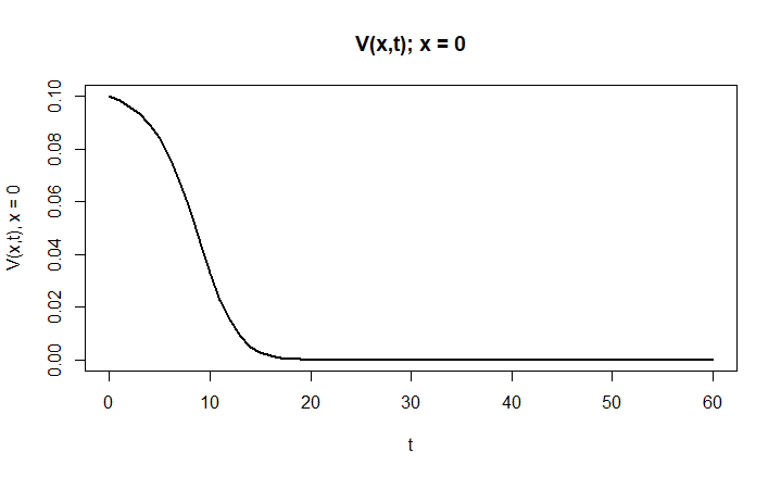 V(0,t) - Vaccinated over time